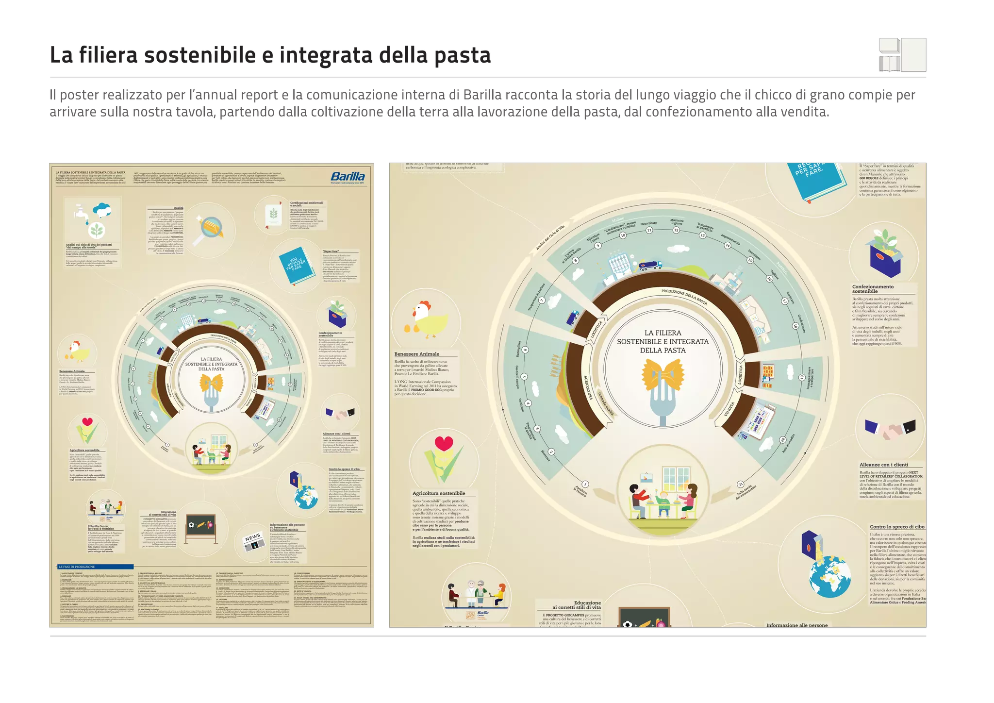 LA FILIERA SOSTENIBILE E INTEGRATA DELLA PASTA

1877, supportato dalle tecniche moderne, è in grado di dar vita a un
prodotto di alta qualità. I produttori di sementi, gli agricoltori, i tecnici
degli impianti e tanti altri: sono molti i professionisti impegnati in una
Filiera che porta i frutti della Terra sulla tavola delle persone. Le aziende
responsabili cercano di rendere ogni passaggio della Filiera quanto più

Il viaggio che compie un chicco di grano per diventare un piatto
di pasta sulla nostra tavola è lungo e complesso. Dalla coltivazione
della terra alla lavorazione della pasta, dal confezionamento alla
vendita, il “saper fare” maturato dall’esperienza accumulata ﬁn dal

La filiera sostenibile e integrata della pasta

possibile sostenibile, ovvero rispettoso dell’ambiente e dei territori,
portatore di opportunità e lavoro, capace di generare benessere
per tutti coloro che lavorano perché questo viaggio non si interrompa.
Barilla crede in questi valori e li coltiva da sempre, costruendo rapporti
di ﬁducia con i fornitori nel comune interesse delle Persone.

Certiﬁcazioni ambientali
e sociali:

Qualità

Oltre la metà degli Stabilimenti che producono più dei due terzi
dell’intera produzione Barilla -

Barilla, per sua missione, “propone
un’offerta di qualità fatta di prodotti
gustosi e sicuri”. Nel tempo il concetto
si è evoluto: oggi un processo
è considerato di qualità se i prodotti
che ne derivano, oltre a essere sicuri,
buoni e disponibili, sono anche
equilibrati, rispettosi dell’AMBIENTE
e dei diritti delle PERSONE e sono parte
integrante dello sviluppo dei TERRITORI.

hanno un Sistema di Gestione
Ambientale certificato secondo
lo standard internazionale ISO 14001,
mentre la certificazione “sociale”
SA8000 si applica ai maggiori
fornitori dell’azienda.

Il poster realizzato per l’annual report e la comunicazione interna di Barilla racconta la storia del lungo viaggio che il chicco di grano compie per
arrivare sulla nostra tavola, partendo dalla coltivazione della terra alla lavorazione della pasta, dal confezionamento alla vendita.
La qualità in azienda è PROGETTATA:
Barilla disegna, pensa, progetta i propri
prodotti per portare qualità alle Persone
e per costruire valore nel tempo.
É REALIZZATA nelle diverse fasi,
processi, prodotti e lungo tutta la catena
del valore. É trasmessa attraverso
la comunicazione alle Persone.

Analisi sul ciclo di vita dei prodotti
“dal campo alla tavola”
Barilla analizza gli impatti ambientali dei propri prodotti
lungo tutta la catena di fornitura, fino alle fasi di consumo

“Saper fare”
Tutta le Persone di Barilla sono
fortemente coinvolte nel
raggiungimento dell’eccellenza in ogni
processo produttivo o servizio offerto.
Il “Saper fare” in termini di qualità
e sicurezza alimentare è oggetto
di un Manuale che attraverso
600 REGOLE definisce i principi
e le attività da realizzare
quotidianamente, mentre la formazione
continua garantisce il coinvolgimento
e la partecipazione di tutti.

e smaltimento dei rifiuti.

I tre aspetti principali valutati sono l’impatto sulla gestione
delle acque, quello in termini di emissioni di anidride
carbonica e l’impronta ecologica complessiva.
1877, supportato dalle tecniche moderne, è in grado di dar vita a un
prodotto di alta qualità. I produttori di sementi, gli agricoltori, i tecnici
degli impianti e tanti altri: sono molti i professionisti impegnati in una
Filiera che porta i frutti della Terra sulla tavola delle persone. Le aziende
responsabili cercano di rendere ogni passaggio della Filiera quanto più

possibile sostenibile, ovvero rispettoso dell’ambiente e dei territori,
portatore di opportunità e lavoro, capace di generare benessere
per tutti coloro che lavorano perché questo viaggio non si interrompa.
Barilla crede in questi valori e li coltiva da sempre, costruendo rapporti
di ﬁducia con i fornitori nel comune interesse delle Persone.

Certiﬁcazioni ambientali
e sociali:

Qualità

Oltre la metà degli Stabilimenti che producono più dei due terzi
dell’intera produzione Barilla -

hanno un Sistema di Gestione
Ambientale certificato secondo
lo standard internazionale ISO 14001,
mentre la certificazione “sociale”
SA8000 si applica ai maggiori
fornitori dell’azienda.

La qualità in azienda è PROGETTATA:
Barilla disegna, pensa, progetta i propri
prodotti per portare qualità alle Persone
e per costruire valore nel tempo.
É REALIZZATA nelle diverse fasi,
processi, prodotti e lungo tutta la catena
del valore. É trasmessa attraverso
la comunicazione alle Persone.

“Saper fare”

Tras
al pa portare
stiﬁ
cio

13

Im
pa
sta
me
nt
o

14

9

a
o ll
iv ari
arr B
L’ lino
u
M
8
al

Es
tru
si
on
e

15

PRODUZIO
NE D
ELL
AP
AS
TA

15

6

qu
al

i tà

a
dit

Re

te
ce

2

ar
rc

e

Alleanze con i clienti

Contro lo spreco di cibo
Il cibo è una risorsa preziosa,
che occorre non solo non sprecare,
ma valorizzare in qualunque circostanza.
Il recupero dell’eccedenza rappresenta
per Barilla l’ultimo miglio virtuoso
nella filiera alimentare, che aumenta
la fiducia che i consumatori e i clienti
ripongono nell’impresa, evita i costi
e le conseguenze dello smaltimento
alla collettività e offre un valore
aggiunto sia per i diretti beneficiari
delle donazioni, sia per la comunità
nel suo insieme.
L’azienda devolve le proprie eccedenze
a diverse organizzazioni in Italia

e nel mondo, fra cui Fondazione Banco
Alimentare Onlus e Feeding America.

Educazione
ai corretti stili di vita

della migliore ricerca a livello
mondiale ed essere stimolo
per lo sviluppo dell’azienda.

Ri

cibo sano per le persone
e per l’ambiente e di buona qualità.

Barilla realizza studi sulla sostenibilità
in agricoltura e ne trasferisce i risultati
negli accordi con i produttori.

Il Barilla Center for Food & Nutrition
è il centro di pensiero nato nel 2009
per analizzare i grandi temi
dell’alimentazione e della nutrizione
con un approccio multidisciplinare,
per far conoscere a tutti i risultati

di

con l’obiettivo di ampliare le modalità
di relazione di Barilla con il mondo
della distribuzione e sviluppare progetti
congiunti sugli aspetti di filiera agricola,
tutela ambientale ed educazione.

re

20

re

la
vo o
ta at
ll a u m
S u on s
lc
de

ve
n

rca

3

ce

2

Ri

Re

te

are
mm à
gra lit
Pro a qua
l

di

ve
n

20

dit

a

3
LEVEL OF RETAILERS’ COLLABORATION,

21

A
le s c o
Pe lta
r s re
on
e

Sono “sostenibili” quelle pratiche
agricole in cui la dimensione sociale,
quella ambientale, quella economica
e quella della ricerca e sviluppo
sono tenute insieme grazie a modelli
di coltivazione studiati per produrre

Il Barilla Center
for Food & Nutrition

19

LOGISTICA

19

Immagazzina
re
e trasportare

ITA

ND

ll o

are
mm à
gra lit
Pro a qua
l

nar e

VE

tro

A

al

4

qu

i tà

Se m i

ll o

nar e

Alleanze con i clienti
Barilla ha sviluppato il progetto NEXT
1

Agricoltura sostenibile

Attraverso studi sull’intero ciclo
di vita degli imballi, negli anni
è aumentata sempre di più
la percentuale di riciclabilità,
che oggi raggiunge quasi il 90%.

Con

R
LTU

tro

4

Se m i

A

Con

R
LTU

L’ONG Internazionale Compassion
in World Farming nel 2011 ha assegnato
a Barilla il PREMIO GOOD EGG proprio
per questa decisione.

AGRICO

Barilla ha scelto di utilizzare uova
che provengono da galline allevate
a terra per i marchi Mulino Bianco,
Pavesi e Le Emiliane Barilla.

5

LOGISTICA

6

Benessere Animale

G e s t i r e il c a m p o

Attraverso studi sull’intero ciclo
di vita degli imballi, negli anni
è aumentata sempre di più
la percentuale di riciclabilità,
che oggi raggiunge quasi il 90%.

LA FILIERA
SOSTENIBILE E INTEGRATA
DELLA PASTA

ITA

18

re
ona
fezi
Con

LO
GI
ST
IC
A

17

Raccoglie
re

re
ca
sic
Es

Barilla presta molta attenzione
al confezionamento dei propri prodotti,
sia negli acquisti di carta, cartone
e film flessibile, sia cercando
di migliorare sempre le confezioni
sviluppate nel corso degli anni.

Raccoglie
re

Tra
spo
rta
re
al
m
ul
in
7
o

16

LA FILIERA
SOSTENIBILE E INTEGRATA
DELLA PASTA

AGRICO

5

L’ONG Internazionale Compassion
in World Farming nel 2011 ha assegnato
a Barilla il PREMIO GOOD EGG proprio
per questa decisione.

G e s t i r e il c a m p o

Barilla ha scelto di utilizzare uova
che provengono da galline allevate
a terra per i marchi Mulino Bianco,
Pavesi e Le Emiliane Barilla.

Confezionamento
sostenibile

Barilla presta molta attenzione
al confezionamento dei propri prodotti,
sia negli acquisti di carta, cartone
e film flessibile, sia cercando
di migliorare sempre le confezioni
sviluppate nel corso degli anni.

18

g
Ta

PRODUZIO
NE D
ELL
AP
AS
TA

Confezionamento
sostenibile

re
ona
fezi
Con

Es
tru
si
on
e

o
ci
iﬁ
st
Pa
re
lia

Benessere Animale

Im
pa
sta
me
nt
o

14

Tra
spo
rta
re
al
m
ul
in
7
o

12

11

13

17

A
na

Macinare
il grano

e
Decorticar

10

Tras
al pa portare
stiﬁ
cio

re
ca
sic
Es

M
ero
, ovv
are” idità
zion ’um
ndi are l
“Co ment
au

e
lar
sce ni
Mi gra
i

12

16

ta
Vi
di

Macinare
il grano

g
Ta

o
ulin

o
cl
Ci
el
id
lis

11

o
ci
iﬁ
st
Pa
re
lia

I tre aspetti principali valutati sono l’impatto sulla gestione
delle acque, quello in termini di emissioni di anidride
carbonica e l’impronta ecologica complessiva.

10

e
Decorticar

9

a
o rill
riv a
ar B
L’ lino
u
M
8
al

Tutta le Persone di Barilla sono
fortemente coinvolte nel
raggiungimento dell’eccellenza in ogni
processo produttivo o servizio offerto.
Il “Saper fare” in termini di qualità
e sicurezza alimentare è oggetto
di un Manuale che attraverso
600 REGOLE definisce i principi
e le attività da realizzare
quotidianamente, mentre la formazione
continua garantisce il coinvolgimento
e la partecipazione di tutti.

e smaltimento dei rifiuti.

M
ero
, ovv
are” idità
zion ’um
ndi are l
“Co ment
au

e
lar
sce ni
Mi gra
i

ND

Barilla analizza gli impatti ambientali dei propri prodotti
lungo tutta la catena di fornitura, fino alle fasi di consumo

el
id
lis

ta
Vi
di

VE

Analisi sul ciclo di vita dei prodotti
“dal campo alla tavola”

o
ulin

o
cl
Ci

Immagazzina
re
e trasportare

Barilla, per sua missione, “propone
un’offerta di qualità fatta di prodotti
gustosi e sicuri”. Nel tempo il concetto
si è evoluto: oggi un processo
è considerato di qualità se i prodotti
che ne derivano, oltre a essere sicuri,
buoni e disponibili, sono anche
equilibrati, rispettosi dell’AMBIENTE
e dei diritti delle PERSONE e sono parte
integrante dello sviluppo dei TERRITORI.

LO
GI
ST
IC
A

Il viaggio che compie un chicco di grano per diventare un piatto
di pasta sulla nostra tavola è lungo e complesso. Dalla coltivazione
della terra alla lavorazione della pasta, dal confezionamento alla
vendita, il “saper fare” maturato dall’esperienza accumulata ﬁn dal

A
na

LA FILIERA SOSTENIBILE E INTEGRATA DELLA PASTA

Il PROGETTO GIOCAMPUS promuove
una cultura del benessere e di corretti
stili di vita per i più giovani e per le loro
famiglie nel territorio di Parma, con un
percorso educativo che si rivolge
ai ragazzi dai 5 ai 16 anni, ai genitori,
agli educatori e ai pediatri affinché tutta
la comunità possa essere coinvolta nella
promozione di stili di via basati sulla
corretta attività motoria, sulla sana
nutrizione e in generale su una cultura
del benessere fondamentale
per la crescita delle nuove generazioni.

Informazione alle persone
su benessere
e consumi sostenibili

B

L’azienda diffonde la cultura
del mangiar bene e i valori
di convivialità, ma informa anche
le persone sui benefici
di un’alimentazione equilibrata
e su come un modo corretto di nutrirsi
possa anche contribuire alla salvaguardia
del Pianeta: Casa Barilla, Cucina
Integrale Tour, Tour Mulino Bianco
e “Doppia Piramide in Piazza”
sono solo alcune delle iniziative
di sensibilizzazione destinate
alle famiglie in Italia e in Europa.

Barilla ha sviluppato il progetto NEXT

LEVEL OF RETAILERS’ COLLABORATION,

1

Agricoltura sostenibile

21

A
le s c o
Pe lta
r s re
on
e

la
vo o
ta at
ll a u m
S u on s
lc
de

Sono “sostenibili” quelle pratiche
agricole in cui la dimensione sociale,
quella ambientale, quella economica
e quella della ricerca e sviluppo
sono tenute insieme grazie a modelli
di coltivazione studiati per produrre

con l’obiettivo di ampliare le modalità
di relazione di Barilla con il mondo
della distribuzione e sviluppare progetti
congiunti sugli aspetti di filiera agricola,
tutela ambientale ed educazione.

re

cibo sano per le persone
e per l’ambiente e di buona qualità.

Contro lo spreco di cibo
Il cibo è una risorsa preziosa,
che occorre non solo non sprecare,
ma valorizzare in qualunque circostanza.
Il recupero dell’eccedenza rappresenta
per Barilla l’ultimo miglio virtuoso
nella filiera alimentare, che aumenta
la fiducia che i consumatori e i clienti
ripongono nell’impresa, evita i costi
e le conseguenze dello smaltimento
alla collettività e offre un valore
aggiunto sia per i diretti beneficiari
delle donazioni, sia per la comunità
nel suo insieme.

Barilla realizza studi sulla sostenibilità
in agricoltura e ne trasferisce i risultati
negli accordi con i produttori.

LE FASI DI PRODUZIONE
1. ASCOLTARE LE PERSONE
La lunga via che dal grano porta alla pasta inizia, per Barilla, dalle Persone. Attraverso il confronto e l’ascolto
costante (indagini di mercato, test, assaggi) Barilla sceglie tipologia e formulazione dei propri prodotti.
2. RICERCARE
La filiera della qualità parte dal laboratorio, dove i vari tipi di grani vengono studiati. La qualità della pasta e
il suo rimanere buona nel tempo possono essere ottenuti solo con una profonda conoscenza della materia
prima e una miscelazione attenta dei grani più pregiati.
3. PROGRAMMARE LA QUALITÀ
Barilla sviluppa nuove varietà di grano duro, selezionate per assicurare qualità e stipula contratti di coltivazione che assicurano prodotti eccellenti, il controllo della sicurezza, il rispetto per il territorio e per gli altri
attori della filiera.

7. TRASPORTARE AL MULINO
I cerali vengono trasferiti in magazzini adatti per la conservazione. Barilla, per il grano destinato ai propri
mulini, richiede l’applicazione di precise modalità di conservazione descritte nel “Disciplinare Barilla per
la coltivazione e conservazione del grano duro” e impone regole sulla tipologia e le caratteristiche dei mezzi
di trasporto impiegati.
8. L’ARRIVO AL MULINO BARILLA
Giunto al mulino Barilla, il camion versa il carico attraverso una griglia che trattiene eventuali corpi estranei in un silo. Vengono prelevati campioni che i laboratori interni analizzano. Se la qualità è quella giusta,
si procede alla pulitura.
9. MISCELARE I GRANI
I grani vengono poi miscelati in percentuali precise, per ottenere una semola di qualità.

4. SEMINARE
Una volta scelta la varietà più adatta, gli agricoltori distribuiscono il seme in campo. Si svilupperanno così le
piante che garantiranno la produzione del grano. Barilla, per i propri contratti di coltivazione, fornisce agli
agricoltori le lista delle varietà più adatte sulla base delle caratteristiche del territorio e della qualità da ottenere.

10. “CONDIZIONARE”, OVVERO AUMENTARE L’UMIDITÀ
Dopo la pulitura, il grano è sottoposto a un trattamento che consente di aumentare l’umidità (dall’11% al 16,5%
circa) per favorire nella fase di macinatura la separazione dalla scorza. Questo si ottiene aggiungendo acqua e
lasciando il grano in silos adatti per un periodo che varia dalle 8 alle 12 ore.

5. GESTIRE IL CAMPO
Gli agricoltori si prendono cura del grano adottando in ogni fase del ciclo le tecniche agronomiche sviluppate nel
tempo: lavorazione del terreno per accogliere il seme, distribuzione dei fertilizzanti per fornire il nutrimento alle
piante, eliminazione delle erbe infestanti e protezione dalle malattie per salvaguardare la produzione e la qualità
sono alcune delle tappe principali. Barilla fornisce agli agricoltori impegnati con i contratti di coltivazione le
indicazioni sulle migliori tecniche da impiegare, nel rispetto dell’ambiente e del territorio.

11. DECORTICARE
Il grano pulito e più umido viene avviato a questa fase, che consiste nell'asportazione degli strati esterni del chicco.

6. RACCOGLIERE
Per la raccolta del grano vengono usate macchine chiamate mietitrebbie che, dopo aver tagliato le piante di
grano, separano i chicchi di grano dalla paglia. Il grano pulito viene caricato sui camion e portato nei magazzini
per essere conservato, mentre la paglia viene utilizzata come lettiera nelle stalle.

12. MACINARE IL GRANO
Il grano passa alla sezione di macinazione, che avviene in tre fasi: la prima rompe il chicco eliminando la
crusca che resta, la seconda classifica il prodotto in diverse categorie per dimensioni e quantità di crusca
rimasta; la terza seleziona anche sulla base del peso specifico. Queste tre fasi vengono ripetute più volte fino
alla completa separazione della crusca.

13. TRASPORTARE AL PASTIFICIO
La semola, alla fine della lavorazione e nuovamente controllata dal laboratorio interno, viene conservata nel
silos e poi inviata al pastificio.
14. IMPASTAMENTO
La prima fase della produzione della pasta consiste nel miscelare Acqua e Semola in giusta proporzione per
permettere la corretta idratazione della materia prima. L’acqua è un reagente fondamentale che unita al lavoro
meccanico determina il corretto sviluppo del reticolo proteico (comunemente chiamato Glutine).
15. ESTRUSIONE
La semola correttamente idratata e trasformata in Impasto viene spinta tramite una vite senza fine contro
le “trafile”, le forme che ne determinano la struttura tridimensionale. Questa fase chiamata tecnicamente
Estrusione è fondamentale per apportare l’energia necessaria al corretto sviluppo del Glutine. Per fare un
esempio, l’Estrusione (e in parte l’Impastamento) è industrialmente la stessa fase che fanno le nostre
mamme a casa quando lavorano con le mani l’impasto. che darà struttura al prodotto finale.
16. TAGLIARE
La pasta corta viene tagliata da un coltello rotante a due o tre lame. Un potente getto d’aria calda avvolge la
pasta, così da eliminare l’umidità superficiale e impedire che nelle fasi successive i pezzi di pasta si attacchino.
La pasta lunga è stesa su canne di metallo, pronta per proseguire verso l’essiccazione.
17. ESSICCARE
Il prodotto in uscita dalla trafila ha un’umidità che varia dal 28 al 33%. Questa umidità deve essere portata
sotto al 12,5%. Negli anni questa fase è stata studiata e migliorata per garantire una qualità ottimale del
prodotto. Il problema maggiore da affrontare è quello di evitare che la pasta essicchi in modo diverso tra
superficie e interno. Nel processo si distinguono due fasi fondamentali: una di “incartamento” e una di
essiccazione vera e propria. Il tempo totale dedicato a questa delicata fase produttiva può durare, a seconda
dei tipi di pasta, da 4 a 18 ore.

18. CONFEZIONARE
I sistemi di confezionamento automatico consentono di eseguire queste operazioni velocemente, ma nel
rispetto della qualità del prodotto e dell’imballo, che costituisceil “biglietto da visita” del prodotto nel punto
vendita. Le confezioni vengono poste all’interno dicasse o colli.
19. IMMAGAZZINARE E TRASPORTARE
Alla logistica spetta la responsabilità di trasporti, distribuzione, amministrazione e controllo della distribuzione,
magazzinaggio, pianificazione della distribuzione, gestione degli ordini, controllo del servizio clienti e gestione
delle scorte. Le scorte sono collegate alla produzione e al sistema commerciale. Questa filiera complessa è per
Barilla un elemento competitivo fondamentale.

L’azienda devolve le proprie eccedenze
a diverse organizzazioni in Italia

20. RETE DI VENDITA
La distribuzione organizzata è il principale cliente del Gruppo Barilla. È attraverso le catene di distribuzione
che il prodotto arriva nelle case dei consumatori dove può essere preparata e gustata.
21. SULLA TAVOLA DEL CONSUMATORE
La pasta è buona, fa bene alla salute ed è uno degli alimenti con il minor impatto ambientale. Occorre però che
sia consumata nell’ambito di un corretto stile alimentare e di vita e che anche le Persone, nelle loro case, adottino
la stessa responsabilità che l’azienda ha in tutte le fasi della produzione. Per questo vengono forniti consigli e
informazioni alle Persone sia sui migliori modi per consumare il prodotto, sia su come cucinare riducendo
l’impatto ambientale e come smaltire la confezione riducendo rifiuti e sprechi.

e nel mondo, fra cui Fondazione Banco
Alimentare Onlus e Feeding America.

Educazione
ai corretti stili di vita

Il Barilla Center
for Food & Nutrition
Il Barilla Center for Food & Nutrition
è il centro di pensiero nato nel 2009
per analizzare i grandi temi
dell’alimentazione e della nutrizione
con un approccio multidisciplinare,
per far conoscere a tutti i risultati
della migliore ricerca a livello
mondiale ed essere stimolo
per lo sviluppo dell’azienda.

LE FASI DI PRODUZIONE

Il PROGETTO GIOCAMPUS promuove
una cultura del benessere e di corretti
stili di vita per i più giovani e per le loro
famiglie nel territorio di Parma, con un
percorso educativo che si rivolge
ai ragazzi dai 5 ai 16 anni, ai genitori,
agli educatori e ai pediatri affinché tutta
la comunità possa essere coinvolta nella
promozione di stili di via basati sulla
corretta attività motoria, sulla sana
nutrizione e in generale su una cultura
del benessere fondamentale
per la crescita delle nuove generazioni.

Informazione alle persone
su benessere
e consumi sostenibili

B

L’azienda diffonde la cultura
del mangiar bene e i valori
di convivialità, ma informa anche
le persone sui benefici
di un’alimentazione equilibrata
e su come un modo corretto di nutrirsi
possa anche contribuire alla salvaguardia
del Pianeta: Casa Barilla, Cucina
Integrale Tour, Tour Mulino Bianco
e “Doppia Piramide in Piazza”
sono solo alcune delle iniziative
di sensibilizzazione destinate
alle famiglie in Italia e in Europa.

 