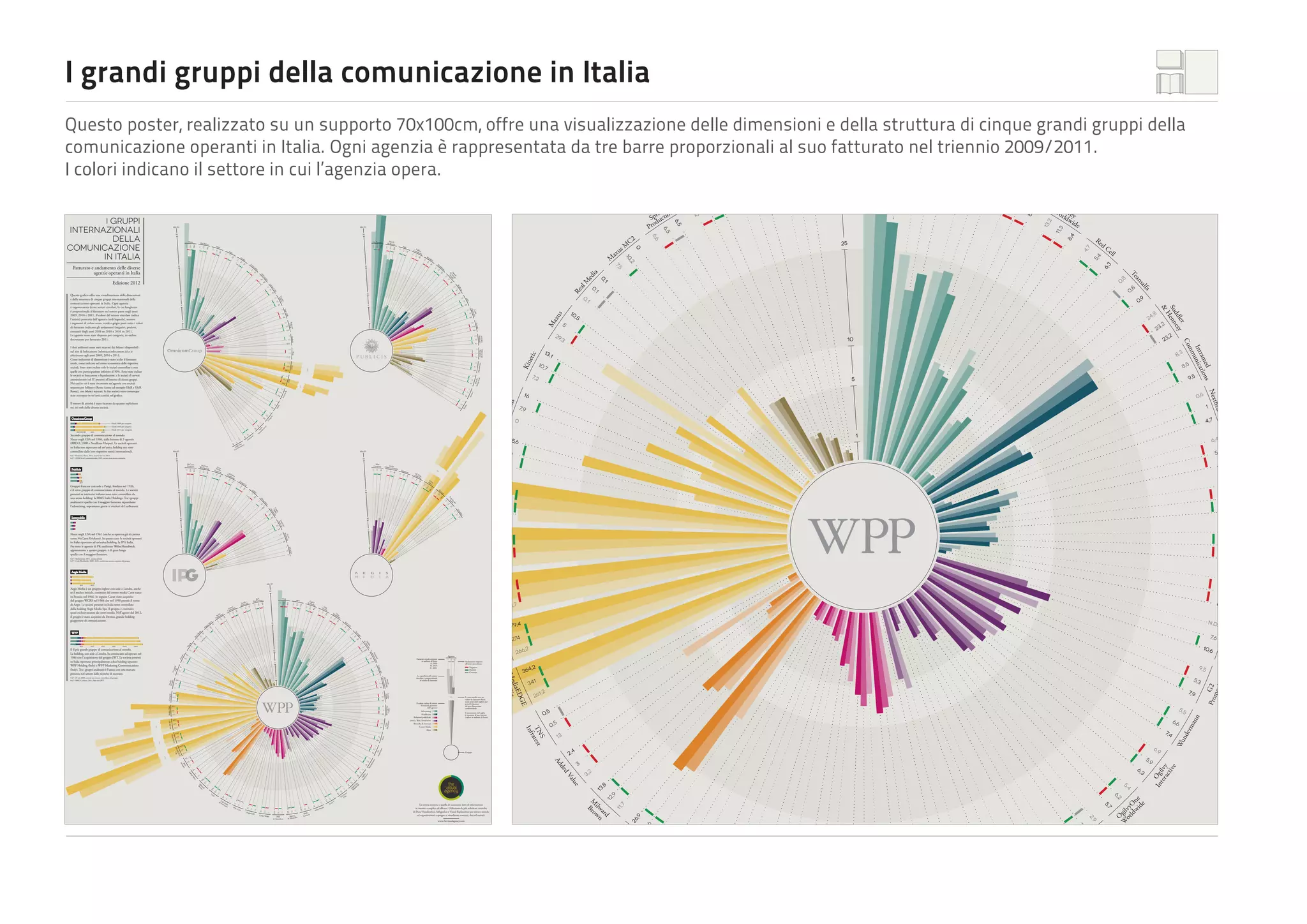 P

quella con il maggior fatturato.

0

N.D.3 • Momentum,

2011, cessata attività
Worldwide, 2009, 2010, società non ancora acquisita dal gruppo

N.D.4 • Craft

I grandi gruppi della comunicazione in Italia
Aegis Media

200

Mio (€)

400

Questo poster, realizzato su un supporto 70x100cm, offre una visualizzazione delle dimensioni e della struttura di cinque grandi gruppi della
comunicazione operanti in Italia. Ogni agenzia è rappresentata da tre barre proporzionali al suo fatturato nel triennio 2009/2011.
I colori indicano il settore in cui l’agenzia opera.

,4
18

ity
xim
Pro DO
BB

7,4

2,7

16,3

1200

12,6

11,4

4,7

5,9
8,7

280

9,8

5,4

2

50

Tec

e
Essenc

edia

nom

1,5

2,3

5,7

Bc

OM

11

12

3
3,

N.D.5 • H-art,

2009, società non ancora controllata dal gruppo
Connect, 2011, fusa con JWT
1,4

d

bran

1,6

N.

N.D.6 • RMG

2

D.

0

1,3

Mio (€)

N.D.1 • Ketchum,

50

Viz
eu

35

25

3,2

m

67
64

6,
8

om
M

2

3,

m
3

e

8
2,

tu

8
6,

en

5

6,

scop
ster alia
Po It

,3

7

19

RM

1

0,6

7

,4
18

0,

,7
18

10

lue
pB
Dee

,3
19

3,

grp
Cm eber ick)
(W dw
an
Sh

D.

N.

Interpublic

GroupM

24
8

27
5,9

Ca
Ita rat
lia
0,7

1,8

0,5

3,7

1,5

,1
14

M
7

25

13,2

8,4

11,3

8,5

9,1

19,6

9,7

22,7

23,2

18,5

21,6

30,5

24,5

52

43,3

4,7

5,4

4,4

39,8

4

38,4

3,1

37,2

3,3

83,1

3,8

1,3

10

rsal
ive n
Un cCan
M

4,9

5,4

0

AE
Co
d’imp m.
resa

Kantar
Health

14

,3

13,7

CB

6,4

16

t

1,4

7,7

5,9

10

11,2

7,3

Dra
ftF

1

7,9
1,1

Iprospec

1,6

6,6

200

Gruppo francese con sede a Parigi, fondato nel 1926,
è il terzo gruppo di comunicazione al mondo. Le società
presenti su territorio italiano sono tutte controllate da
una stessa holding: la MMS Italia Holdings. Tra i gruppi
analizzati è quello con il maggior fatturato riguardante
l’advertising, soprattutto grazie ai risultati di LeoBurnett.

Isobar
Comm
unications

Mc
He Cann
althc
are
2,3

3

7,5

27

Low
e
Pirella
Fronzo
ni
9,2

6,7

22,4

18,2

McCann
Worldgroup
10,8

Publicis

Men
Company

3,2

McCann
Erickson

9,6

50

10,5

N.D.2 • DDB

25,6

ter

In

w n
B Ne tio
ica
un

DD
mm
Co

Mio (€)

Pleon, 2011, società fuse nel 2011
New Communication, 2009, società non ancora costituita

Media
Insigh
t

Totale 2011 per categoria

4,7

n

B io
D at
D unic
m
Com

Sentrix lth
Hea
Global nication
u
Comm

600

1

400

1,8

200 mio (€)

Gra
ph

2

Secondo gruppo di comunicazione al mondo.
Nasce negli USA nel 1986, dalla fusione di 3 agenzie
(BBDO, DBB e Needham Harper). Le società operanti
in Italia non riportano ad un'unica holding ma sono
controllate dalle loro rispettive entità internazionali.

1

0

E-

,8

3,

Totale 2009 per categoria
Totale 2010 per categoria

0,6

7,9

ic

,3

12

OmnicomGroup

9,5

16

ealth

0,8

ub

e

6,9

G

11

9

8,5

5

1,9

8,9

11,

8,3

10,7

th
Nex

18,6

27,
4

Mir
Prod acle
uctions

4,6

PHD

136,2

122,

13,1

7,2

3,4

7,5

17,2

MundoCom

374

379

368,3

,2
23

10

ed ns
ram tio
Int unica
mm

1,2

FMCG Srl
(Equinox)

Pleon

1,3

n.d.1

OMD

Il settore di attività è stato ricavato da quanto esplicitato
sui siti web delle diverse società.

1,3

3,5

3,1

,2
23

29
,3

etic

4,6

Kin

2,9

M.C&A
Mediavest

1

,8
24

5

10,5

Ketchum

3

4,2

0,9

Co

È il più grande gruppo di comunicazione al mondo.
La holding, con sede a Londra, ha cominciato ad operare nel
1986 con l’acquisizione del gruppo JWT. Le società presenti
in Italia riportano principalmente a due holding separate:
WPP Holding (Italy) e WPP Marketing Communications
(Italy). Tra i gruppi analizzati è l’unico con una marcata
presenza nel settore delle ricerche di mercato.
0,8

Gro
up
Plus M

0,7

Starcom

1000

man
Fleish rd
Hilla

800

0,6

1

n.d.

I dati utilizzati sono stati ricavati dai bilanci disponibili
sul sito di Infocamere (telemaco.infocamere.it) e si
riferiscono agli anni 2009, 2010 e 2011.
Come indicatore di dimensione è stato scelto il fatturato
totale, come indicato nel conto economico delle rispettive
società. Sono state incluse solo le società controllate e non
quelle con partecipazione inferiore al 50%. Sono state escluse
le società in bancarotta o liquidazione, e le società di servizi
amministrativi ed IT presenti all'interno di alcuni gruppi.
Nei casi in cui è stata riscontrata un'agenzia con società
separate per Milano e Roma (come ad esempio Y&R e Y&R
Roma), con bilanci separati, le due società sono comunque
state accorpate in un'unica entità nel grafico.

M
axu

B

600

0,8

10
,5

s

13

0,2

400

0,8

ler y
dd es
Su enn
H
&

ith
Zen edia
Optim

al DD
Trib

10,7

3,5

200

0,
1

0,
1

11,2

5
4

1

ll

0,1

MSL

6,6

2,5

Ce

a

M

ion

CP
nta

,7
19

Re
a

dL
Re

Inve

,3
17

5

Re
d

6,3

5,8

5,6
4,6
7
4,

9
8,

ia

5,7

6,5

7,2

5,5

1,5
6

6,4

1,3

5,6

10
2,2

e

alf

lM
ed

5,9

6,1

0,2

0,2

5,8

53,7

70,7

70,4

34,6

31,9

32,5

11,1

8,1

10,7

2,1

61,9

33,1

8,2

38,2

8,9

14,2

2,5

2

7,8

13

25

am
Te

5

9,

7,6

0,4

war
e

8
0,

6,1

0,5

lth

lth

8
0,

0,6

H
ea

Wo Gre
rld y
wid

7,5

1

1,4

blic

n

10

1,5

ax
M

pu

i i
atch ch
Sa Saat lth
& Hea

WPP

2,2

Re

25

M
ila

1
Un 861
ited

,2
10

afika

sM

u

Publi
nsu cis
ltants

Co

Gr

M

1,7

C2

ARC

ba

CD

Og
& M ilvy
ather

2,2

Ver

25

1,9

DDB

6,6

Saatchi
& Saatch
i

Leo Burnett

DLV BBDO

JWT

6,5

TBWA

Y&R

6,5

50

50

ea
H

Edizione 2012
Questo grafico offre una visualizzazione delle dimensioni
e della struttura di cinque gruppi internazionali della
comunicazione operanti in Italia. Ogni agenzia
è rappresentata da tre settori circolari, la cui lunghezza
è proporzionale al fatturato nel nostro paese negli anni
2009, 2010 e 2011. Il colore del settore circolare indica
l’attività primaria dell'agenzia (vedi legenda), mentre
i segmenti di colore rosso, verde e grigio posti sotto i valori
di fatturato indicano gli andamenti (negativi, positivi,
costanti) degli anni 2009 su 2010 e 2010 su 2011.
Le agenzie sono state disposte per categoria, in ordine
decrescente per fatturato 2011.

t
rin on
Sp ucti
d
Pro

Mio (€)

Mio (€)

Red ns
tio
Produc

or
Landiates
c
Asso

ien
Lorsulting
n
Co

B
D
D

Fatturato e andamento delle diverse
agenzie operanti in Italia

50

0

I GRUPPI
INTERNAZIONALI
DELLA
COMUNICAZIONE
IN ITALIA

Aegis Media è un gruppo inglese con sede a Londra, anche
se il nucleo iniziale, costituito dal centro media Carat nasce
in Francia nel 1966. In seguito Carat viene acquisito
dal gruppo WCRS nel 1984 che nel 1990 prende il nome
di Aegis. Le società presenti in Italia sono controllate
dalla holding Aegis Media Spa. Il gruppo è costituito
quasi esclusivamente da centri media. Nell’agosto del 2012,
il gruppo è stato acquisito da Dentsu, grande holding
giapponese di comunicazione.

5,8

Media Club

ft
Cra ide
Worldw

Nasce negli USA nel 1961 (anche se operava già da prima
come McCann Erickson). In questo caso le società operanti
in Italia riportano ad un’unica holding: la IPG Italia.
Fra tutte le agenzie di PR analizzate WeberShandwick,
appartenente a questo gruppo, è di gran lunga
quella con il maggior fatturato.

5

.4
N.D

.4
N.D

2,8
0

1

XP

1,3

WGE

1

0

N.D.3 • Momentum,
N.D.4 • Craft

2011, cessata attività
Worldwide, 2009, 2010, società non ancora acquisita dal gruppo

Ogilvy
Healthworld

6,5

5

4

69

3,3

69,6

Aegis Media

50

9,5

7,4

13

3,7

3,4

5

1,1

1,1

1,6

1,9

M
Br ilwa
ow rd
n

ann
derm

www.thevisualagency.com

1,7

S

3,3

TN

2,9

Copyright The Visual Agency 2012

2,9

La nostra missione è quella di raccontare dati ed informazioni
in maniera semplice ed efficace. Utilizziamo le più sofisticate tecniche
di Data Visualization, Infografica e Visual Explanation per aiutare aziende
ed organizzazioni a spiegare e visualizzare concetti, dati ed attività.

0,1

So

2,2

2,3

1,4

RMG t
ec
Conn

re

qua
ho S

T.

O.

O.

1

Burson
ler
& Marstel

5,2

Hill
& Knowlton

6,7

e

7,5

Cohn Wolf

6,2

PR

6,3

Digit
al

8,4

ia

7,8

. Ga

6,3

H.K

6
N.D.

C
& arl B
Ass yo
oci ir
ate
s

5

0,9

1,4

.T.

O.O

7
5,

1,1

1

2,3

are

o Squ

Soh

2,2

26
,9

25
,6

1,1

1,7

6

RMG
Connect

5,4

,8
13

ne
O e
vy id
gil dw
O orl
W

2
6,

3,3

13
,9

2,9

5,2

Burson
er
& Marstell

N.D.

Hill
& Knowlton

6,3

7,5

6,2

6,3

Cohn Wolfe

8,4

PR

7,8

Digital

6,7

Gaia

1,4

H.K.

1

Ca
rl
Asso Byoir
cia
tes

0,1

&

6,3

3,2

3,7

11
,7

7

2,9

S

ur
Fo
One One

3,4

,9

ne
yO ide
gilv w
O orld
W

2

12

6,
5,

TN

1,9

5,
4

,8
13

M
Bro ilwar
wn d

lue
Va

lue

d Va

de

6,3

2

3,

In Ogi
tera lv
ct

Ad

5,9

3

1,4

2,4

5,9

3

1,1

6,9

ed

Wun

t

S
TN tes
Infra

7,4

13

d
Ad

6,6

0,5

6,9

2,4

Gruppo

5,5

0,5

r
ou
eF e
On On

ann

6,6

0,5

1,6

7,9

,2

261

y
ive

150

GE
diaED
Me Cia

5,3

341

0,5

1,1

,2

364

5,5

12
,

150

Share

10,6

,2
266

Pro G2
mo
tions

Mind

7,6

274

H-art

N.D. 5

279,4

H-art
s

Pro G2
mo
tion

7,9

,2
261

erm

L’ammontare del taglio
è riportato al suo interno
(valore in milioni di Euro)

1,1

0,4

283,7

I centri media con un
valore di fatturato fuori
scala sono stati tagliati per
poterli riportare
ad una dimensione
confrontabile

S
TNatest
r
Inf

150

Mediacom

0,7

244

Grey
Healthcare

1,2

230.1

Advertising
Healthcare
Relazioni pubbliche
Direct, Web, Promotion
Ricerche di mercato
Centri Media
Altro

1,1

3,3

69,6

50

Il colore indica il settore
di attività primario
dell’agenzia

1

4

13
,9

3,8

5,3

341

Wu
nd

3,3

69

150

4
3,1

Ogilvy
Healthworld

39,8
38,4

37,2

83,1

9,5

,2

364

In Ogi
ter lvy
act
ive

4,4

GE

GroupM

B

5,4

Kantar
Health

Media Club

A

tic
Kine
7,9

La superficie del settore
circolare è proporzionale
al valore di fatturato

D
diaE
Me Cia

Sentrix alth
GlobalHe
ication
Commun

6,4

10,6

,2
266

Andamento rispetto
all’anno precedente
Negativo
Positivo
Costante

ealth

1

4,7

7,6

274

0,9

Nexth

0,6

1

1,1

Fonte: Registro Imprese di Infocamere

Fatturato totale espresso
in milioni di Euro
A: 2009
B: 2010
C: 2011

9,5

5

25,6

Media
Insight

Agenzia

8,5

7

16

7,9

0

2009, società non ancora controllata dal gruppo
Connect, 2011, fusa con JWT

150

10,

d
me tions
Intraunica
mm

8,3

7,2

Gro
upM
Plus

,2
23

C

M
axus

,2
23

Co

N.D.5 • H-art,
N.D.6 • RMG

,8

24

10

1

,7

7
4,

5,4
6,
3

9

0,

29
,3

13,

25
,6

ia
lM
ed
Rea

8
0,

1

10
,5
5

ler
dd sy
Su enne
H
&

1200

alfa

1000

am

8
0,

1

Te

800

Share
Mind

7,5

0,

0,

1

600

N.D. 5

11

8,4

6,5

l

0,

400

0,4

283,7
279,4

Cel

26
,9

13,2

6,5

Red

9

22,7

23,2

2,2

,2
10

WPP

È il più grande gruppo di comunicazione al mondo.
La holding, con sede a Londra, ha cominciato ad operare nel
1986 con l’acquisizione del gruppo JWT. Le società presenti
in Italia riportano principalmente a due holding separate:
WPP Holding (Italy) e WPP Marketing Communications
(Italy). Tra i gruppi analizzati è l’unico con una marcata
presenza nel settore delle ricerche di mercato.

0,7

244

Wor Grey
ldwi
de

25

0

M

6,6

C2

us

1,2

230.1

11,
3

9,7

18
Un 61
ited
8,5

1,9

2,2

19,6

Ogi
& Ma lvy
ther

9,1

21,6

24,5

18,5

52

43,3

30,5

JWT

150

1,7

1,4

1,5

0,5

0,6

0,4

Landor
tes
Associa

n
Lorie lting
nsu
Co

t
rin n
Sp uctio
Prod

Y&R

Red
Productions

Grey
Healthca
re

Mio (€)

400

ax
M

200

Mediacom

200

Aegis Media è un gruppo inglese con sede a Londra, anche
se il nucleo iniziale, costituito dal centro media Carat nasce
in Francia nel 1966. In seguito Carat viene acquisito
dal gruppo WCRS nel 1984 che nel 1990 prende il nome
di Aegis. Le società presenti in Italia sono controllate
dalla holding Aegis Media Spa. Il gruppo è costituito
quasi esclusivamente da centri media. Nell’agosto del 2012,
il gruppo è stato acquisito da Dentsu, grande holding
giapponese di comunicazione.

 