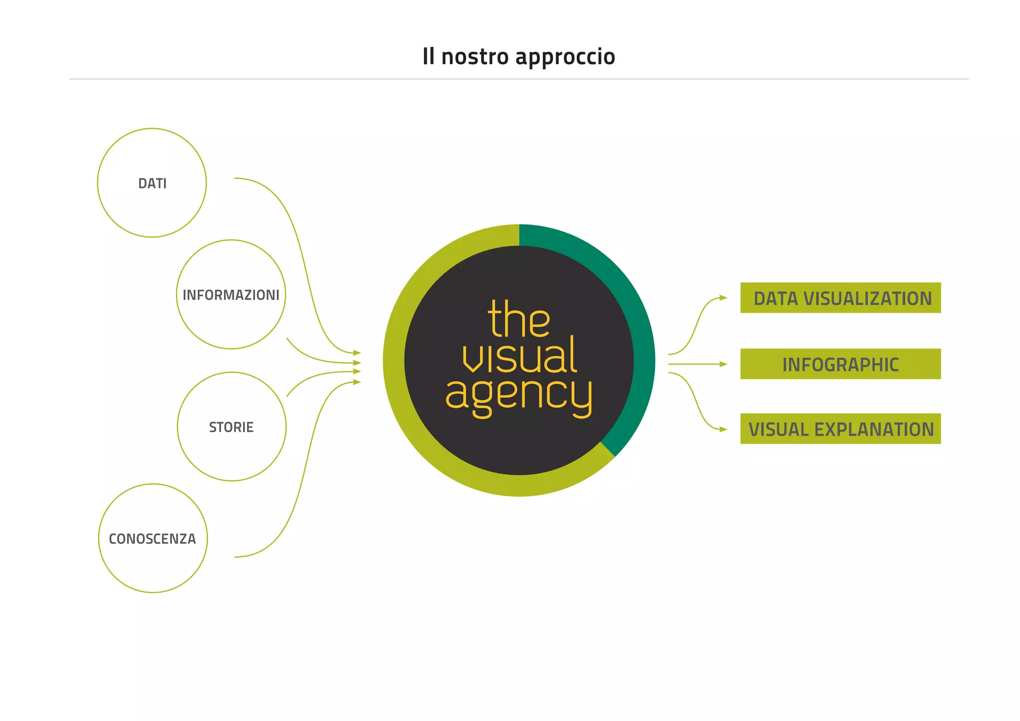 Il nostro approccio

DATI

INFORMAZIONI

DATA VISUALIZATION
INFOGRAPHIC

STORIE

CONOSCENZA

VISUAL EXPLANATION

 