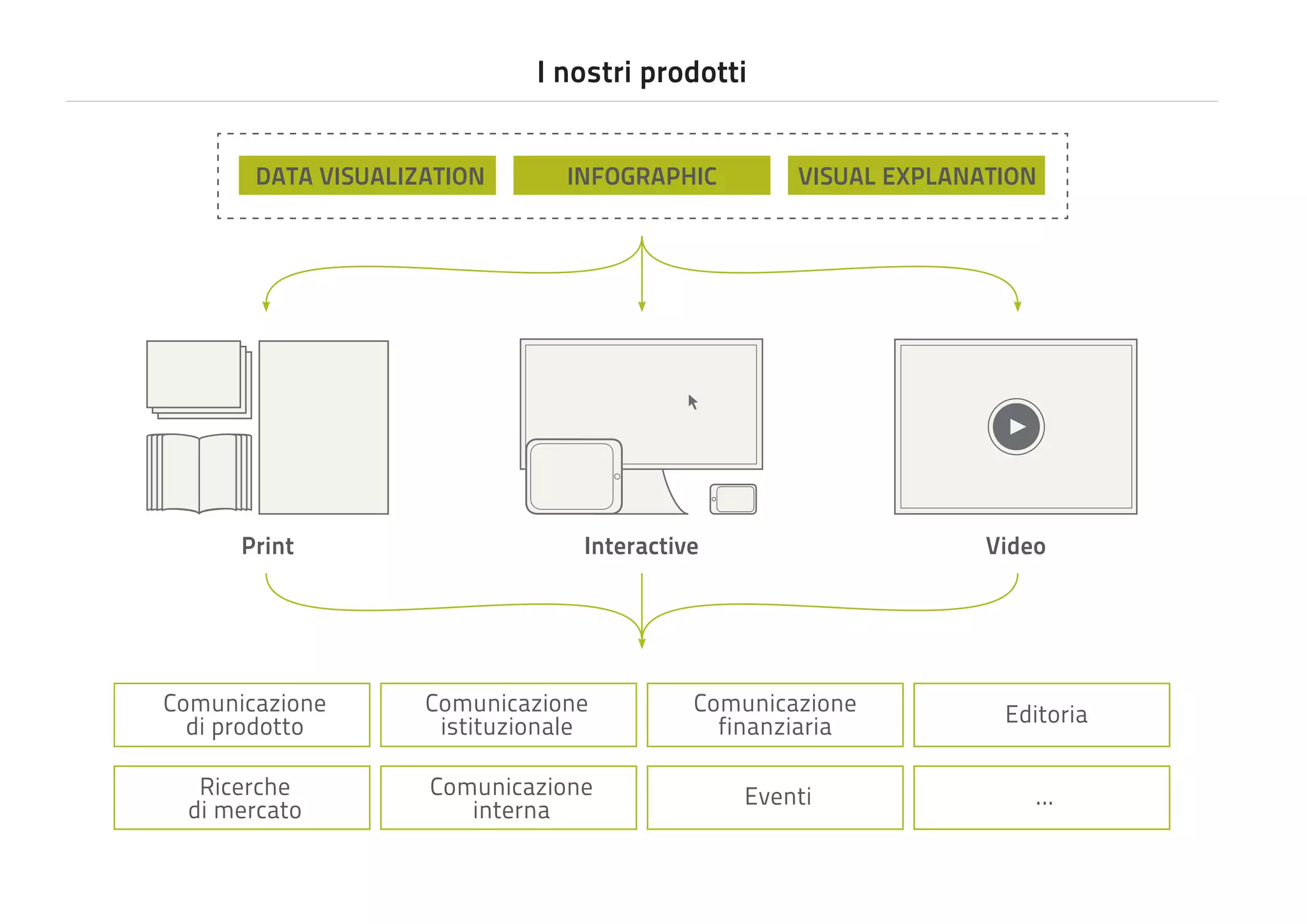 I nostri prodotti
DATA VISUALIZATION

Print

INFOGRAPHIC

VISUAL EXPLANATION

Interactive

Video

Comunicazione
di prodotto

Comunicazione
istituzionale

Comunicazione
finanziaria

Editoria

Ricerche
di mercato

Comunicazione
interna

Eventi

...

 