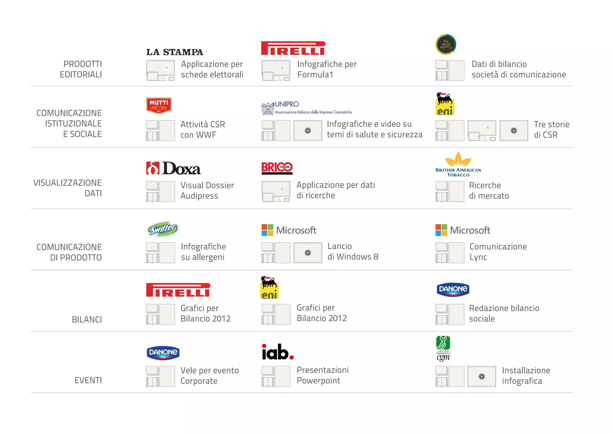 PRODOTTI
EDITORIALI

COMUNICAZIONE
ISTITUZIONALE
E SOCIALE

VISUALIZZAZIONE
DATI

COMUNICAZIONE
DI PRODOTTO

BILANCI

EVENTI

Applicazione per
schede elettorali

Attività CSR
con WWF

Visual Dossier
Audipress

Infografiche
su allergeni

Infografiche per
Formula1

Dati di bilancio
società di comunicazione

Infografiche e video su
temi di salute e sicurezza

Applicazione per dati
di ricerche

Lancio
di Windows 8

Grafici per
Bilancio 2012

Grafici per
Bilancio 2012

Vele per evento
Corporate

Presentazioni
Powerpoint

Tre storie
di CSR

Ricerche
di mercato

Comunicazione
Lync

Redazione bilancio
sociale

Installazione
infografica

 