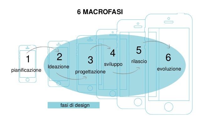 Progettare unapplicazione mobile. approccio. workflow. design Progettare un mobile