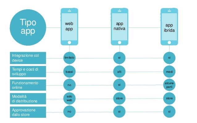Progettare unapplicazione mobile. approccio. workflow. design Progettare un mobile
