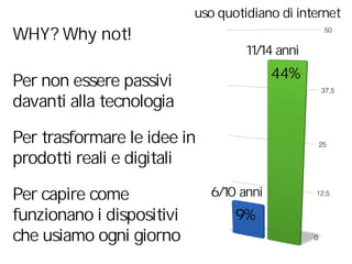 Per non essere passivi
davanti alla tecnologia
Per trasformare le idee in
prodotti reali e digitali
Per capire come
funzionano i dispositivi
che usiamo ogni giorno
WHY? Why not!
9%
44%
6/10 anni
11/14 anni
uso quotidiano di internet
 