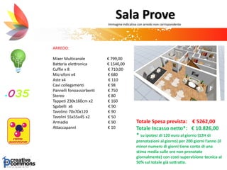 ARREDO:
Mixer Multicanale € 799,00
Batteria elettronica € 1540,00
Cuffie x 8 € 710,00
Microfoni x4 € 680
Aste x4 € 110
Cavi collegamenti € 98
Pannelli fonoassorbenti € 750
Stereo € 80
Tappeti 230x160cm x2 € 160
Sgabelli x6 € 90
Tavolino 70x70x120 € 90
Tavolini 55x55x45 x2 € 50
Armadio € 90
AttaccapannI € 10
Totale Spesa prevista: € 5262,00
Totale Incasso netto*: € 10.826,00
* su ipotesi di 120 euro al giorno (12H di
prenotazioni al giorno) per 200 giorni l’anno (il
minor numero di giorni tiene conto di una
stima media sulle ore non prenotate
giornalmente) con costi supervisione tecnica al
50% sul totale già sottratte.
Sala ProveImmagineindicativa con arredo non corrispondente
 