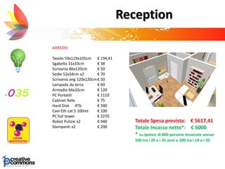 ARREDO:
Tavolo 59x119x105cm € 194,41
Sgabello 31x33cm € 38
Scrivania 86x120cm € 50
Sedie 52x54cm x2 € 70
Scrivania ang 120x120cm€ 50
Lampada da terra € 60
Armadio 66x32cm € 120
PC Portatili € 1110
Cabinet Rete € 75
Hard Disk 4Tb € 340
Cavi Eth cat 5 100mt € 100
PC full tower € 2270
Robot Pulizie x2 € 940
Stampanti x2 € 200
Totale Spesa prevista: € 5617,41
Totale Incasso netto*: € 6000
* su ipotesi di 800 persone tesserate annue
500 tra i 20 e i 35 anni e 200 tra i 18 e i 20
Reception
 