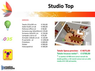 ARREDO:
Tavolo 251x100 cm € 350,00
Sedie 61x45 cm x8 € 400,00
Poltrona Ufficio x2 € 90,00
Scrivania ang 145x145cm€ 170,00
Scrivania 162x191 cm € 150,00
Lampade a terra x2 € 95,00
Armadio 120x28 cm x3 € 120,00
Pc portatile x2 € 1200,00
Proiettore € 600,00
Plotter € 900,00
Fotocopiatrice € 500,00
Totale Spesa prevista: € 4675,00
Totale Incasso netto*: € 6700,00
* su ipotesi di 400 euro annui versati da
studio grafico, e 42 eventi annui con un utile
medio di € 150 ad evento.
Studio Top
 