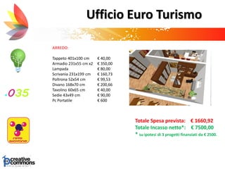 ARREDO:
Tappeto 401x100 cm € 40,00
Armadio 231x55 cm x2 € 350,00
Lampada € 80,00
Scrivania 231x199 cm € 160,73
Poltrona 52x54 cm € 99,53
Divano 168x70 cm € 200,66
Tavolino 60x65 cm € 40,00
Sedie 43x49 cm € 90,00
Pc Portatile € 600
Totale Spesa prevista: € 1660,92
Totale Incasso netto*: € 7500,00
* su ipotesi di 3 progetti finanziati da € 2500.
Ufficio Euro Turismo
 