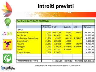 Introiti previsti
Tab. 1.b.3 - FATTURATO OBIETTIVO
Aliq. IVA 0-35 Over 35 Enti TOTALE
Servizi
Ristorazione 21,0% 69.421,49 247,93 247,93 69.917,36
Sala Prove 21,0% 19.834,71 991,74 - 20.826,45
Conferenze/Fomazione 21,0% 495,87 661,16 1.239,67 2.396,69
Giochi/Sport 21,0% 1.050,00 120,00 - 1.170,00
Tessere 21,0% 5.250,00 400,00 100,00 5.750,00
Noleggio 21,0% 6.198,35 1.859,50 1.033,06 9.090,91
Eventi 21,0% 5.578,51 4.338,84 - 9.917,36
Progettazione 21,0% 6.198,35 - - 6.198,35
FATTURATO OBIETTIVO 114.027,27 8.619,17 2.620,66 125.267,11
Ricavi privi di decurtazione spese per settore di competenza
 