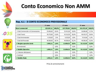 Conto Economico Non AMM
Privo di ammortamenti
Rep. 6.1 - Il CONTO ECONOMICO PREVISIONALE
1° anno 2° anno 3° anno
Ricavi commerciali 125.267,11 100,0% 137.793,82 100,0% 151.573,20 100,0%
- I Costi Commerciali e di Comunicazione 25.850,00 20,6% 25.912,00 18,8% 26.006,86 17,2%
- I Costi Tecnici 39.775,00 31,8% 42.212,50 30,6% 46.433,75 30,6%
- I Costi Amministrativi 9.150,00 7,3% 9.333,00 6,8% 9.519,66 6,3%
- I Costi del Personale 48.500,00 38,7% 48.500,00 35,2% 48.500,00 32,0%
= Margine operativo lordo 1.992,11 1,6% 11.836,32 8,6% 21.112,93 13,9%
- Ammortamenti - 0,0% - 0,0% - 0,0%
= Reddito Operativo 1.992,11 1,6% 11.836,32 8,6% 21.112,93 13,9%
+/- Interessi attivi/passivi - 0,0% - 0,0% - 0,0%
+ Contributi - 0,0% 0,0% 0,0%
= Reddito finale 1.992,11 1,6% 11.836,32 8,6% 21.112,93 13,9%
 