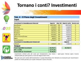 Tornano i conti? Investimenti
Investimenti richiesti privi del costo per l’ampliamento area ristoro – open-space ritenuta opera muraria
indispensabile per poter gestire un area bar degna di tale nome.
Tali costi sono privi anche dell’investimento in campo fotovoltaico che riteniamo sia necessario per massimizzare i
profitti nel medio periodo con il quale rimborsare l’uscita comunale.
Tab. 4 - Il Piano degli Investimenti
Input
Investimenti in Immobilizzazioni Materiali Importo Aliq. IVA Importo netto Durata anni
Area Ristoro 28.071,00 21% 28.071,00 6
Sala Prove 5.262,00 21% 5.262,00 6
Sala Conferenze 6.930,00 21% 6.930,00 6
Sala Relax 3.062,40 21% 3.062,40 4
Reception 5.617,41 21% 5.617,41 6
Studio Top 4.675,00 21% 4.675,00 4
Ufficio Turismo/Europa 1.660,92 21% 1.660,92 5
Bagno 400,00 21% 400,00 4
Arredo Giardino 8.700,00 21% 8.700,00 4
Investimenti in Immobilizzazioni Immateriali Importo
software 1.200,00 21% 1.200,00 2
Output
Totale Imponibile Investimenti 65.578,73 65.578,73
IVA a credito 13.771,53
Totale debiti per Investimenti 79.350,26
 