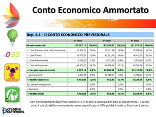 Conto Economico Ammortato
Con Ammortamenti degl’investimenti in 4, 5, 6 anni a seconda dell’area di investimento . Il primo
anno il calcolo dell’ammortamento viene quantificato al 50% poiché il reale utilizzo non è pieno.
Rep. 6.1 - Il CONTO ECONOMICO PREVISIONALE
1° anno 2° anno 3° anno
Ricavi commerciali 125.267,11 100,0% 137.793,82 100,0% 151.573,20 100,0%
- I Costi Commerciali e di Comunicazione 25.850,00 20,6% 25.912,00 18,8% 26.006,86 17,2%
- I Costi Tecnici 39.775,00 31,8% 42.212,50 30,6% 46.433,75 30,6%
- I Costi Amministrativi 9.150,00 7,3% 9.333,00 6,8% 9.519,66 6,3%
- I Costi del Personale 48.500,00 38,7% 48.500,00 35,2% 48.500,00 32,0%
= Margine operativo lordo 1.992,11 1,6% 11.836,32 8,6% 21.112,93 13,9%
- Ammortamenti 6.394,13 5,1% 12.788,27 9,3% 12.788,27 8,4%
= Reddito Operativo 4.402,03- -3,5% 951,95- -0,7% 8.324,66 5,5%
+/- Interessi attivi/passivi - 0,0% - 0,0% - 0,0%
+ Contributi - 0,0% 0,0% 0,0%
= Reddito finale 4.402,03- -3,5% 951,95- -0,7% 8.324,66 5,5%
 
