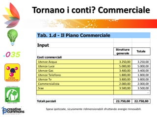 Tornano i conti? Commerciale
Spese ipotizzate, sicuramente ridimensionabili sfruttando energie rinnovabili.
Tab. 1.d - Il Piano Commerciale
Input
Struttura
generale
Totale
Costi commerciali
Utenze Acqua 3.250,00 3.250,00
Utenze Luce 5.000,00 5.000,00
Utenze Gas 3.400,00 3.400,00
Utenze Telefono 1.800,00 1.800,00
Utenze Tv 3.800,00 3.800,00
Commercialista 2.000,00 2.000,00
Siae 3.500,00 3.500,00
-
Totali parziali 22.750,00 22.750,00
 