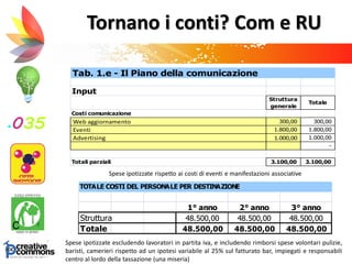 Tornano i conti? Com e RU
Spese ipotizzate rispetto ai costi di eventi e manifestazioni associative
Spese ipotizzate escludendo lavoratori in partita iva, e includendo rimborsi spese volontari pulizie,
baristi, camerieri rispetto ad un ipotesi variabile al 25% sul fatturato bar, impiegati e responsabili
centro al lordo della tassazione (una miseria)
TOTALE COSTI DEL PERSONALE PER DESTINAZIONE
1° anno 2° anno 3° anno
Struttura 48.500,00 48.500,00 48.500,00
Totale 48.500,00 48.500,00 48.500,00
Tab. 1.e - Il Piano della comunicazione
Input
Struttura
generale
Totale
Costi comunicazione
Web aggiornamento 300,00 300,00
Eventi 1.800,00 1.800,00
Advertising 1.000,00 1.000,00
-
Totali parziali 3.100,00 3.100,00
 