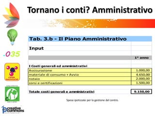 Tornano i conti? Amministrativo
Tab. 3.b - Il Piano Amministrativo
Input
1° anno
I Costi generali ed amministrativi
Assicurazione 1.000,00
materiale di consumo + Avvio 4.650,00
notaio 2.000,00
corsi e certificazioni 1.500,00
Totale costi generali e amministrativi 9.150,00
Spese ipotizzate per la gestione del centro.
 
