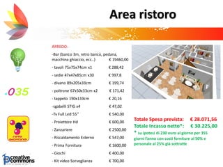ARREDO:
-Bar (banco 3m, retro banco, pedana,
macchina ghiaccio, ecc..) € 19460,00
- tavoli 75x75x74cm x1 € 288,42
- sedie 47x47x85cm x30 € 997,8
- divano 89x205x33cm € 199,74
- poltrone 67x50x33cm x2 € 171,42
- tappeto 190x133cm € 20,16
-sgabelli STIG x4 € 47,02
-Tv Full Led 55’’ € 540,00
- Proiettore Hd € 600,00
- Zanzariere € 2500,00
- Riscaldamento Esterno € 547,00
- Prima Fornitura € 1600,00
- Giochi € 400,00
- Kit video Sorveglianza € 700,00
Totale Spesa prevista: € 28.071,56
Totale Incasso netto*: € 30.225,00
* su ipotesi di 230 euro al giorno per 355
giorni l’anno con costi forniture al 50% e
personale al 25% già sottratte
Area ristoro
 