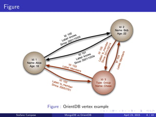 MongoDB vs OrientDB | PDF
