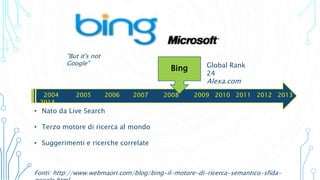 Bing
2004 2005 2006 2007 2008 2009 2010 2011 2012 2013
2014
• Nato da Live Search
• Terzo motore di ricerca al mondo
• Suggerimenti e ricerche correlate
Fonti: http://www.webmaori.com/blog/bing-il-motore-di-ricerca-semantico-sfida-
Global Rank
24
Alexa.com
"But it's not
Google"
 