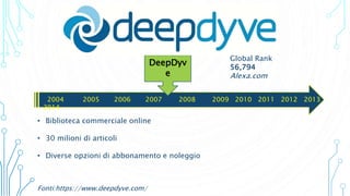 DeepDyv
e
2004 2005 2006 2007 2008 2009 2010 2011 2012 2013
2014
• Biblioteca commerciale online
• 30 milioni di articoli
• Diverse opzioni di abbonamento e noleggio
Fonti:https://www.deepdyve.com/
Global Rank
56,794
Alexa.com
 