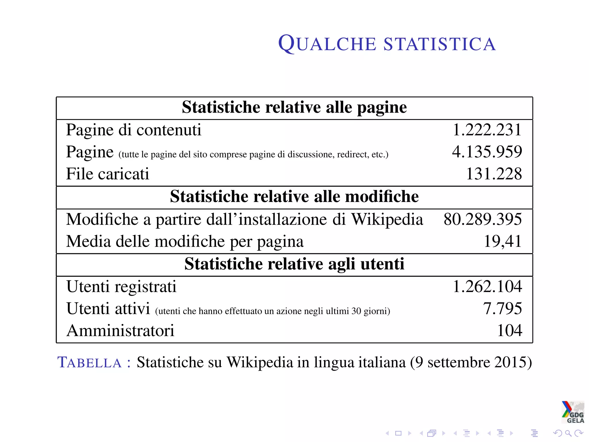 QUALCHE STATISTICA
Statistiche relative alle pagine
Pagine di contenuti 1.222.231
Pagine (tutte le pagine del sito comprese pagine di discussione, redirect, etc.) 4.135.959
File caricati 131.228
Statistiche relative alle modiﬁche
Modiﬁche a partire dall’installazione di Wikipedia 80.289.395
Media delle modiﬁche per pagina 19,41
Statistiche relative agli utenti
Utenti registrati 1.262.104
Utenti attivi (utenti che hanno effettuato un azione negli ultimi 30 giorni) 7.795
Amministratori 104
TABELLA : Statistiche su Wikipedia in lingua italiana (9 settembre 2015)
 