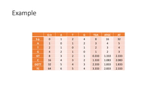Example
Q→ A T G TGA ATGC AT
S↓ 0 1 2 4 8 16 32
A 1 0 1 2 3 4 5
T 2 1 0 1 2 3 4
G 4 2 1 0 1 2 3
GT 8 3 2 1 0.333 1.333 2.333
C 16 4 3 2 1.333 1.083 2.083
GGTT 32 5 4 3 2.333 1.833 1.833
TC 64 6 5 4 3.333 2.833 2.333
 