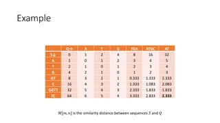 Example
𝑀[𝑚, 𝑛] is the similarity distance between sequences 𝑆 and 𝑄
Q→ A T G TGA ATGC AT
S↓ 0 1 2 4 8 16 32
A 1 0 1 2 3 4 5
T 2 1 0 1 2 3 4
G 4 2 1 0 1 2 3
GT 8 3 2 1 0.333 1.333 2.333
C 16 4 3 2 1.333 1.083 2.083
GGTT 32 5 4 3 2.333 1.833 1.833
TC 64 6 5 4 3.333 2.833 2.333
 