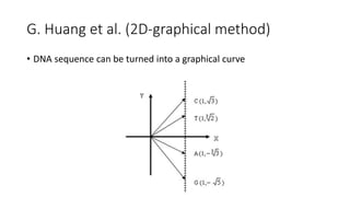 G. Huang et al. (2D-graphical method)
• DNA sequence can be turned into a graphical curve
 