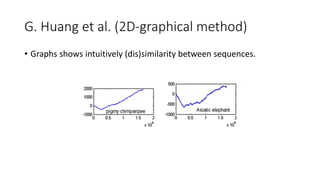 G. Huang et al. (2D-graphical method)
• Graphs shows intuitively (dis)similarity between sequences.
 