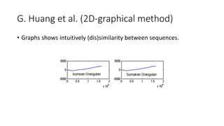 G. Huang et al. (2D-graphical method)
• Graphs shows intuitively (dis)similarity between sequences.
 