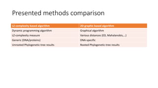 Presented methods comparison
LZ-complexity based algorithm 2D-graphic based algorithm
Dynamic programming algorithm Graphical algorithm
LZ-complexity measure Various distances (ED, Mahalanobis,…)
Generic (DNA/proteins) DNA-specific
Unrooted Phylogenetic-tree results Rooted Phylogenetic-tree results
 