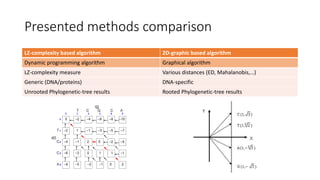 Presented methods comparison
LZ-complexity based algorithm 2D-graphic based algorithm
Dynamic programming algorithm Graphical algorithm
LZ-complexity measure Various distances (ED, Mahalanobis,…)
Generic (DNA/proteins) DNA-specific
Unrooted Phylogenetic-tree results Rooted Phylogenetic-tree results
 