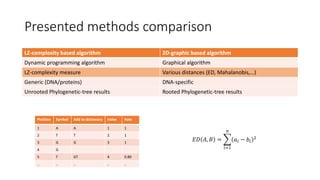 Presented methods comparison
LZ-complexity based algorithm 2D-graphic based algorithm
Dynamic programming algorithm Graphical algorithm
LZ-complexity measure Various distances (ED, Mahalanobis,…)
Generic (DNA/proteins) DNA-specific
Unrooted Phylogenetic-tree results Rooted Phylogenetic-tree results
Position Symbol Add to dictionary Index Rate
1 A A 1 1
2 T T 2 1
3 G G 3 1
4 G
5 T GT 4 0.80
.. .. .. .. ..
𝐸𝐷 𝐴, 𝐵 =
𝑖=1
𝑛
𝑎𝑖 − 𝑏𝑖
2
 