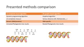 Presented methods comparison
LZ-complexity based algorithm 2D-graphic based algorithm
Dynamic programming algorithm Graphical algorithm
LZ-complexity measure Various distances (ED, Mahalanobis,…)
Generic (DNA/proteins) DNA-specific
Unrooted Phylogenetic-tree results Rooted Phylogenetic-tree results
 