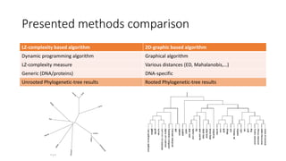 Presented methods comparison
LZ-complexity based algorithm 2D-graphic based algorithm
Dynamic programming algorithm Graphical algorithm
LZ-complexity measure Various distances (ED, Mahalanobis,…)
Generic (DNA/proteins) DNA-specific
Unrooted Phylogenetic-tree results Rooted Phylogenetic-tree results
 