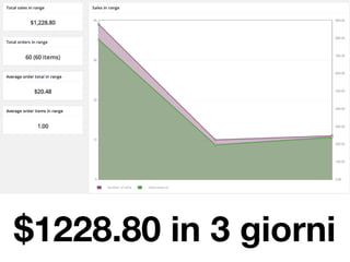 $1228.80 in 3 giorni
 
