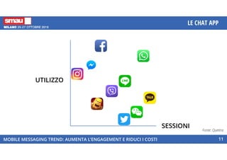 UTILIZZO
MOBILE MESSAGING TREND: AUMENTA L’ENGAGEMENT E RIDUCI I COSTI
LE CHAT APP
11
SESSIONI
Fonte: Quettra
 