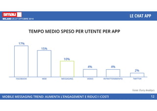 TEMPO MEDIO SPESO PER UTENTE PER APP
MOBILE MESSAGING TREND: AUMENTA L’ENGAGEMENT E RIDUCI I COSTI
LE CHAT APP
12
17%
FACEBOOK
15%
WEB
10%
MESSAGING
4%
VIDEO
4%
INTRATTENIMENTO
2%
TWITTER
Fonte: Flurry Analitycs
 