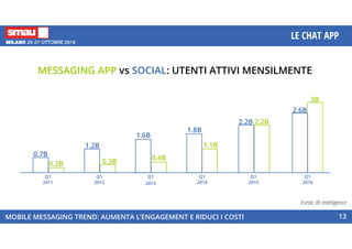 MESSAGING APP vs SOCIAL: UTENTI ATTIVI MENSILMENTE
MOBILE MESSAGING TREND: AUMENTA L’ENGAGEMENT E RIDUCI I COSTI
LE CHAT APP
13
Q1
2011
Q1
2012
Q1
2013
Q1
2014
Q1
2015
Q1
2016
1.8B
2.6B
1.6B
1.2B
0.7B
2.2B
3B
2.2B
1.1B
0.4B
0.3B0.2B
Fonte: BI Intelligence
 