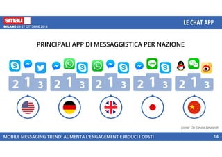 PRINCIPALI APP DI MESSAGGISTICA PER NAZIONE
MOBILE MESSAGING TREND: AUMENTA L’ENGAGEMENT E RIDUCI I COSTI
LE CHAT APP
14
Fonte: On Device Research
 