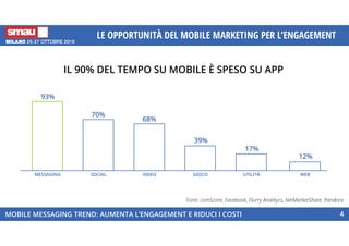 IL 90% DEL TEMPO SU MOBILE È SPESO SU APP
MOBILE MESSAGING TREND: AUMENTA L’ENGAGEMENT E RIDUCI I COSTI
LE OPPORTUNITÀ DEL MOBILE MARKETING PER L’ENGAGEMENT
4
93%
MESSAGING
70%
SOCIAL
68%
VIDEO
39%
GIOCO
17%
UTILITÀ
12%
WEB
Fonti: comScore, Facebook, Flurry Analitycs, NetMarketShare, Pandora
 