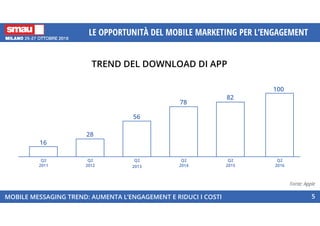 TREND DEL DOWNLOAD DI APP
MOBILE MESSAGING TREND: AUMENTA L’ENGAGEMENT E RIDUCI I COSTI
LE OPPORTUNITÀ DEL MOBILE MARKETING PER L’ENGAGEMENT
5
Q2
2011
Q2
2012
Q2
2013
Q2
2014
82
Q2
2015
100
Q2
2016
78
56
28
16
Fonte: Apple
 