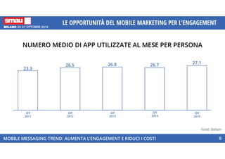 NUMERO MEDIO DI APP UTILIZZATE AL MESE PER PERSONA
MOBILE MESSAGING TREND: AUMENTA L’ENGAGEMENT E RIDUCI I COSTI
LE OPPORTUNITÀ DEL MOBILE MARKETING PER L’ENGAGEMENT
6
27.1
Q4
2015
Q4
2014
26.726.8
Q4
2013
26.5
Q4
2012
23.3
Q4
2011
Fonte: Nielson
 