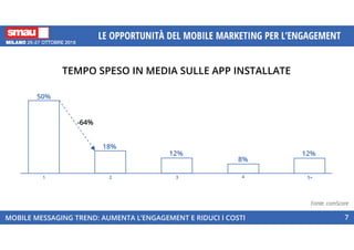 TEMPO SPESO IN MEDIA SULLE APP INSTALLATE
MOBILE MESSAGING TREND: AUMENTA L’ENGAGEMENT E RIDUCI I COSTI
LE OPPORTUNITÀ DEL MOBILE MARKETING PER L’ENGAGEMENT
7
5+4
8%
12%
3
18%
2
50%
1
12%
-64%
Fonte: comScore
 