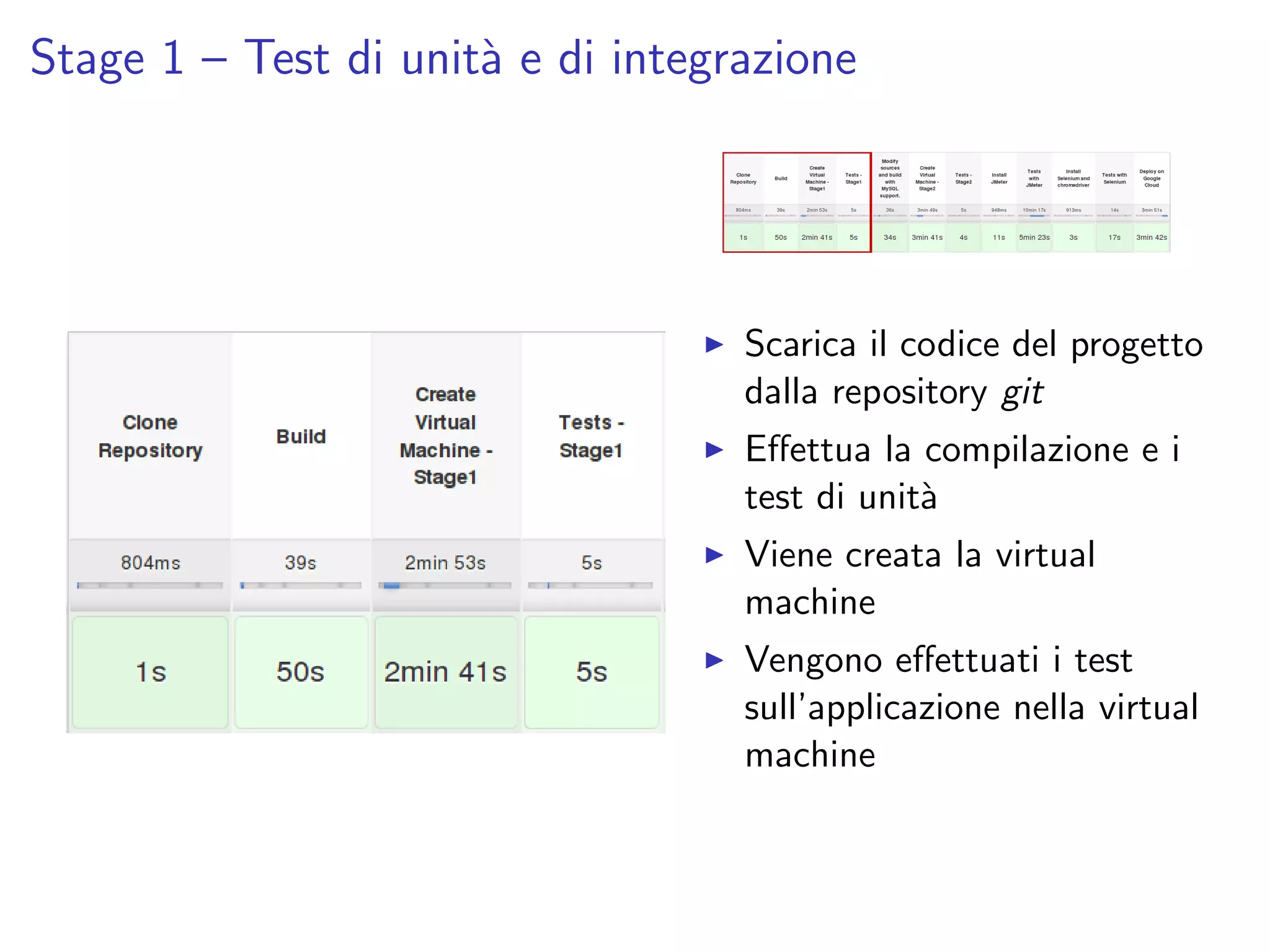 Stage 1 – Test di unit`a e di integrazione
Scarica il codice del progetto
dalla repository git
Eﬀettua la compilazione e i
test di unit`a
Viene creata la virtual
machine
Vengono eﬀettuati i test
sull’applicazione nella virtual
machine
 
