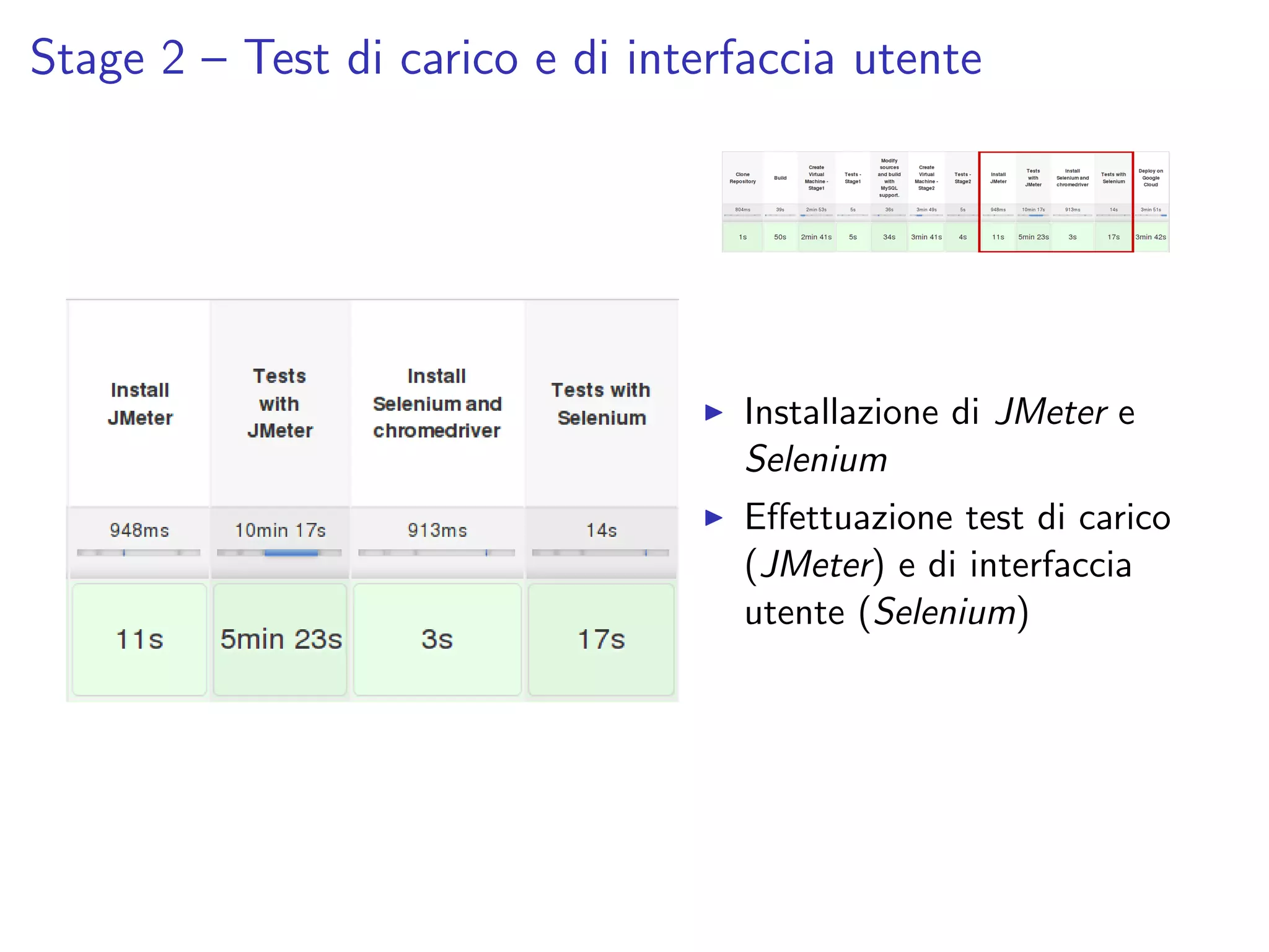 Stage 2 – Test di carico e di interfaccia utente
Installazione di JMeter e
Selenium
Eﬀettuazione test di carico
(JMeter) e di interfaccia
utente (Selenium)
 