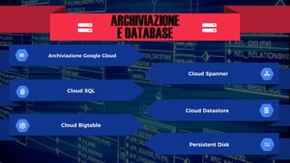 ARCHIVIAZIONE
Archiviazione Google Cloud
Cloud SQL
Cloud Bigtable
Cloud Datastore
E DATABASE
Cloud Spanner
Persistent Disk
 