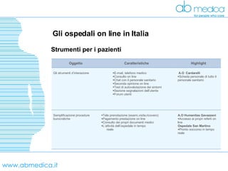 www.abmedica.it Gli ospedali on line in Italia Strumenti per i pazienti Oggetto Caratteristiche Highlight Gli strumenti d’interazione E-mail, telefono medico Consulto on line Chat con il personale sanitario Seconda opinione on line Test di autovalutazione dei sintomi Sezione segnalazioni dell’utente Forum utenti A.O  Cardarelli Scheda personale di tutto il personale sanitario Semplificazione procedure burocratiche Tele prenotazione (esami,visite,ricovero)  Pagamento prestazione on line Consulto dei propri documenti medici L’attività dell’ospedale in tempo reale A.O Humanitas Gavazzeni Accesso ai propri referti on line Ospedale San Martino Pronto soccorso in tempo reale 
