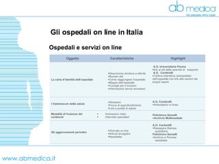 www.abmedica.it Gli ospedali on line in Italia Ospedali e servizi on line Oggetto Caratteristiche Highlight La carta d’identità dell’ospedale Descrizione struttura e attività Numeri utili Come raggiungere l’ospedale Mappa dell’ospedale Consigli per il ricovero Informazioni servizi accessori A.O. Universitaria Pisana link ai siti delle aziende di  trasporto  A.O.  Cardarelli Cartina interattiva (stampabile) dell’ospedale con link alle sezioni dei singoli reparti I Vademecum della salute Glossario Focus di approfondimento Link a portali di salute A.O. Cardarelli Ambulatorio in linea Modalità di fruizione dei contenuti Animazioni video Interviste specialisti Policlinico Gemelli Archivio Multimediale Gli aggiornamenti periodici Giornale on line Articoli divulgativi Newsletter A.O. Cardarelli Rassegna Stampa quotidiana  Policlinico Gemelli Archivio e Preview newsletter 