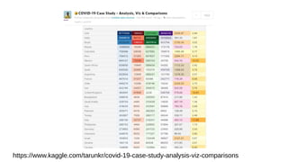 https://www.kaggle.com/tarunkr/covid-19-case-study-analysis-viz-comparisons
 