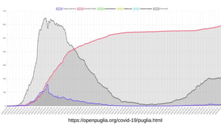 https://openpuglia.org/covid-19/puglia.html
 